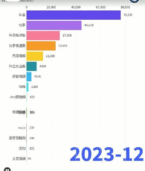 中国使用最多的15个短视频APP